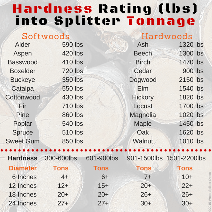 Janka Hardness Rating to Splitter Tonnage